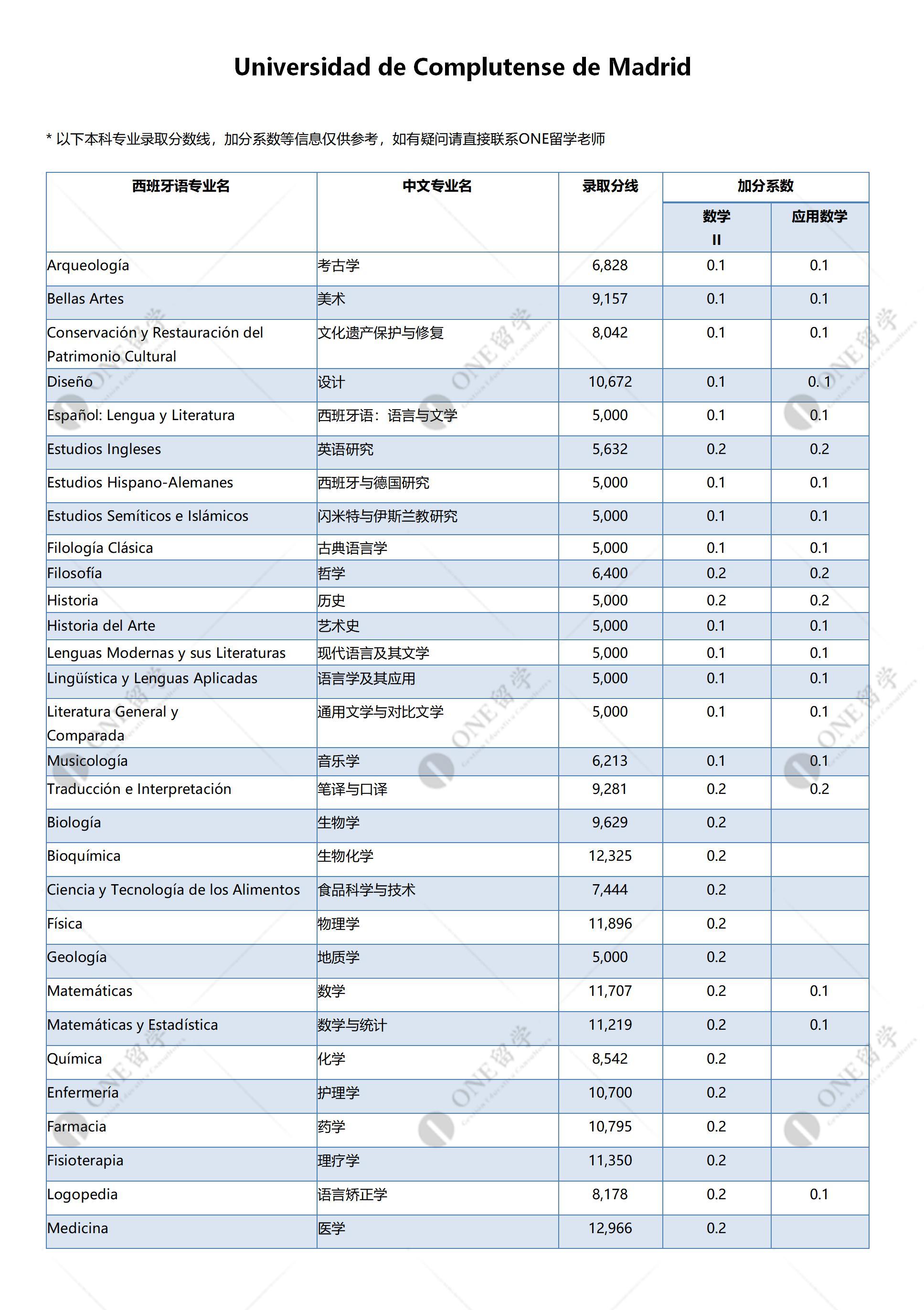 马德里康普顿斯大学(图2)