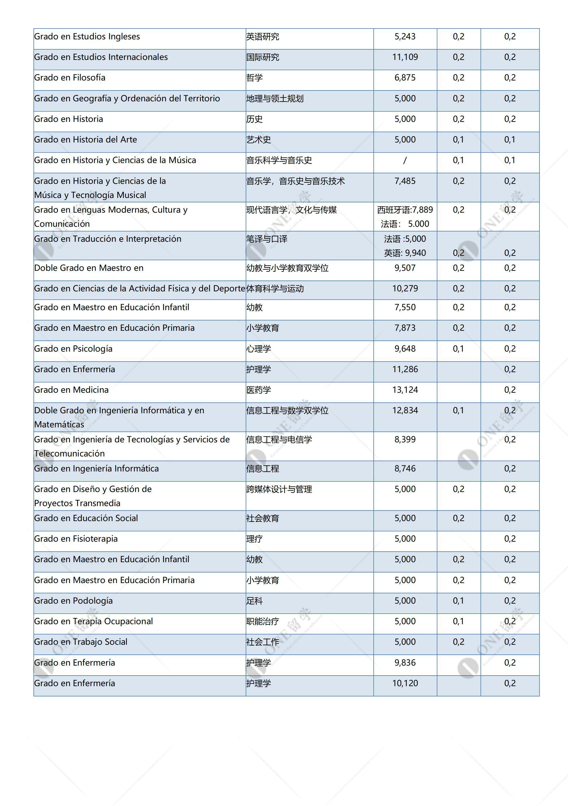 马德里自治大学(图3)