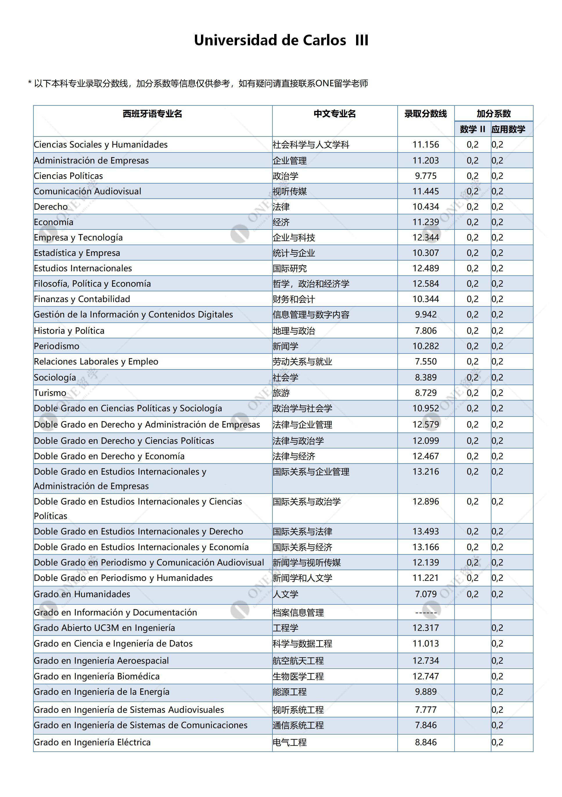 马德里卡洛斯三世大学(图2)