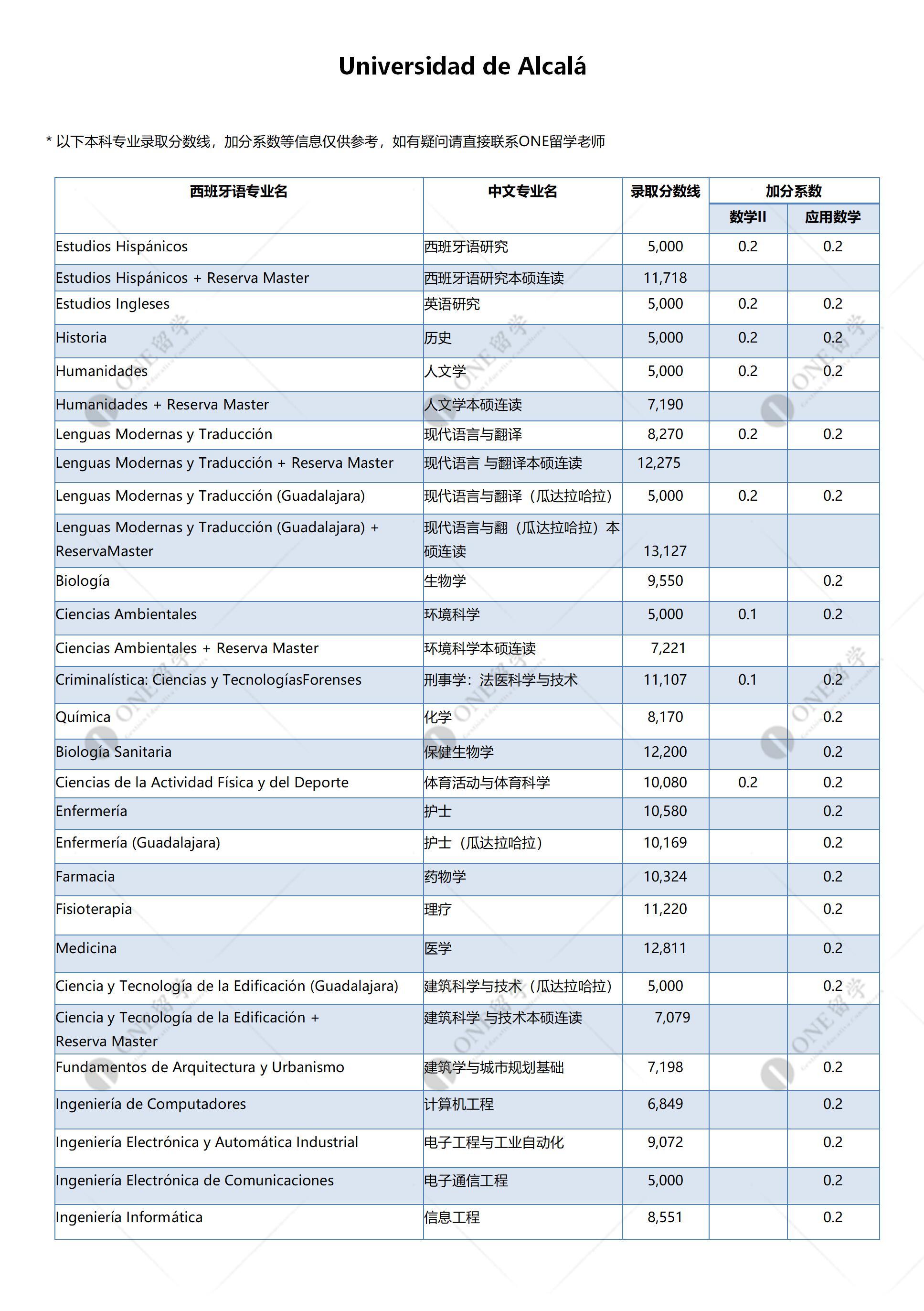 阿尔卡拉大学(图2)