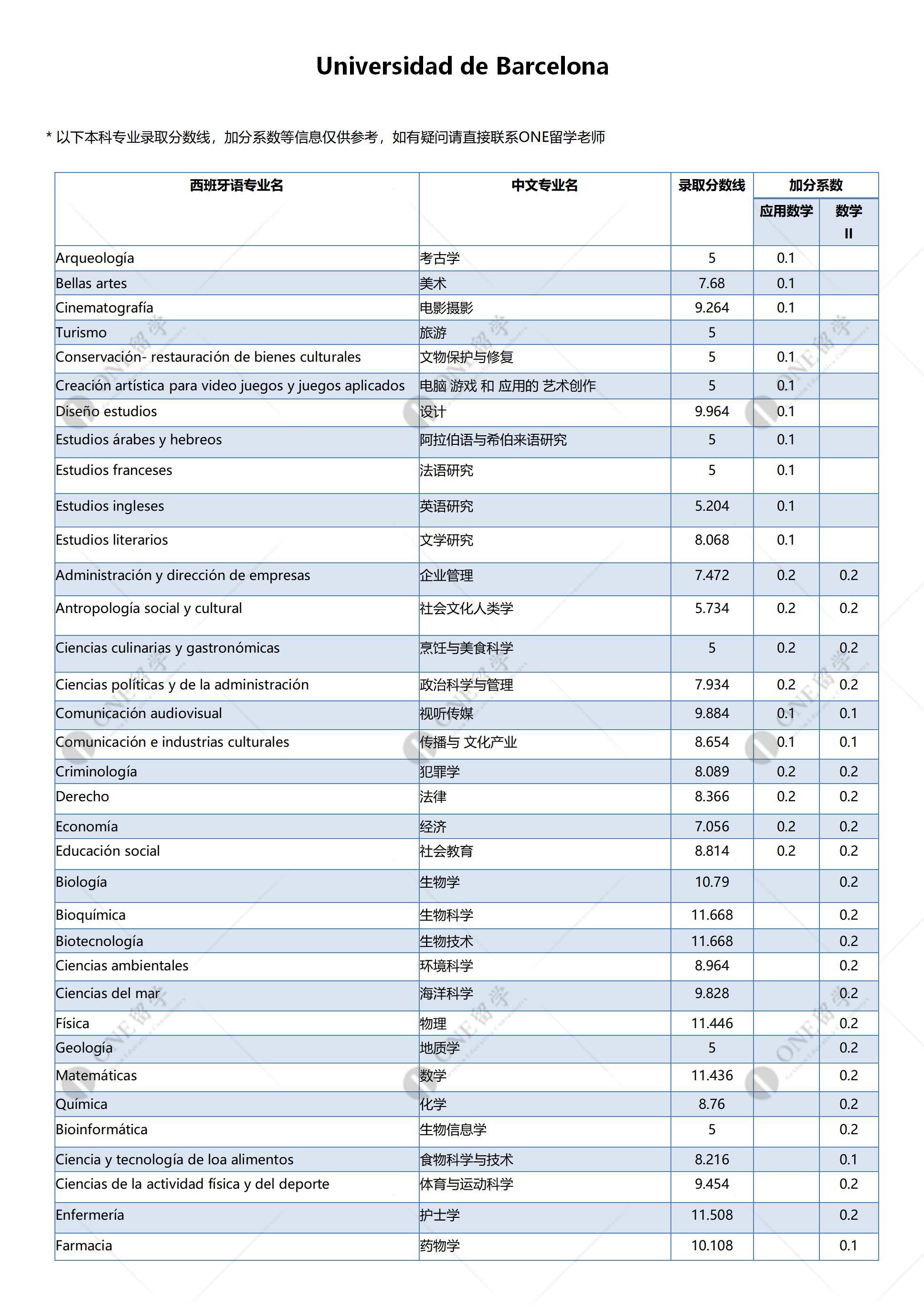 巴塞罗那大学(图2)