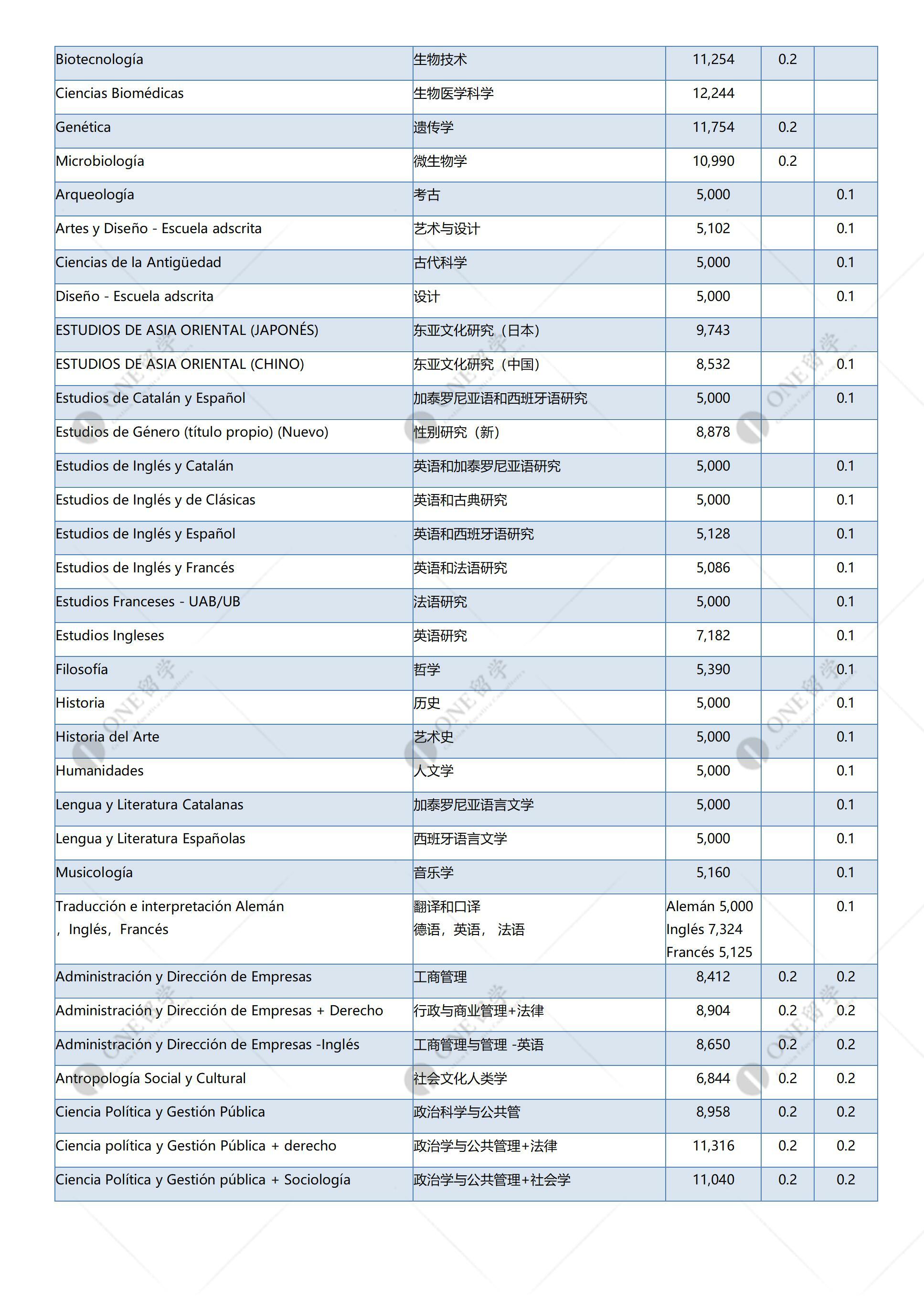 巴塞罗那自治大学(图3)