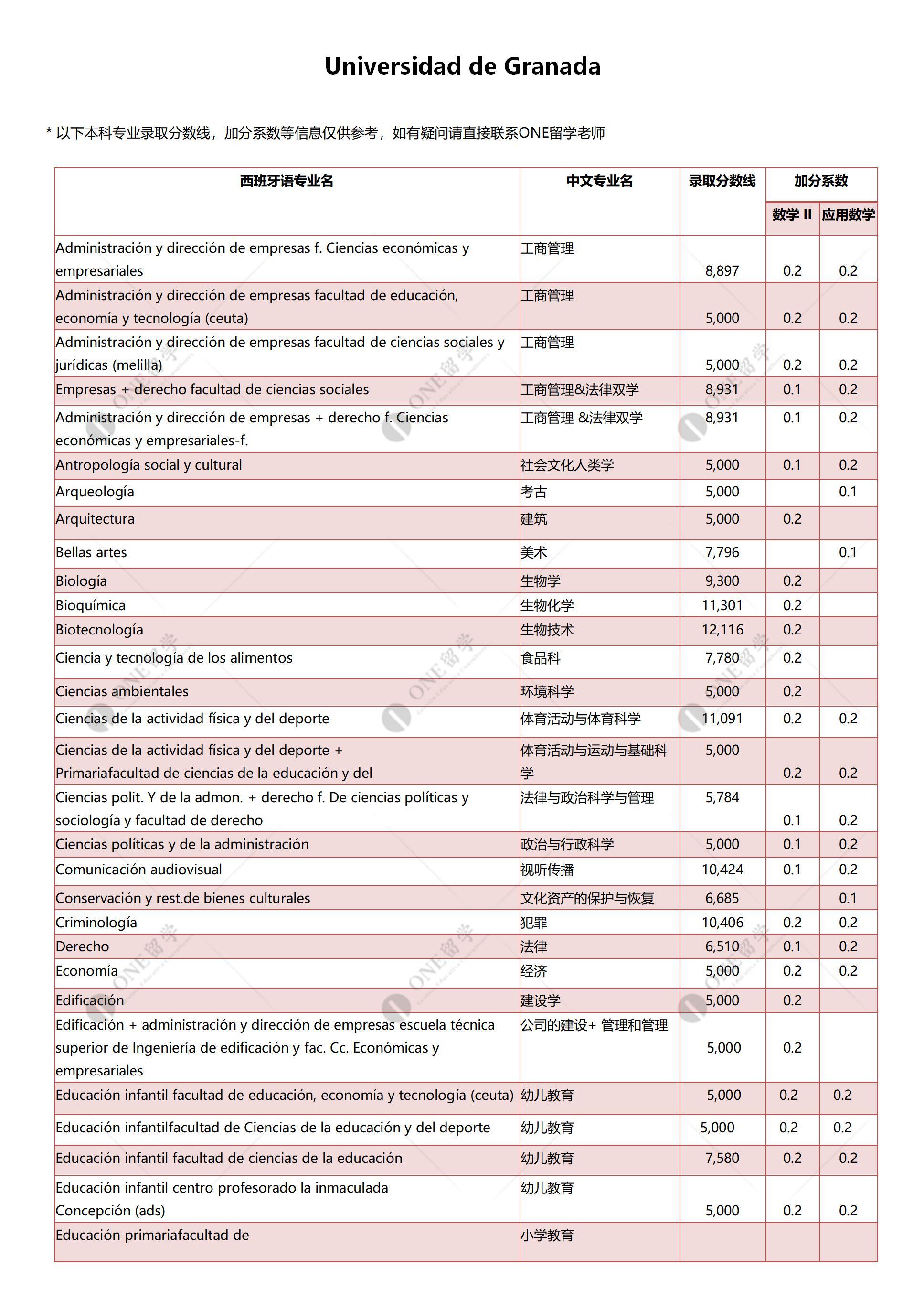 格拉纳达大学(图2)