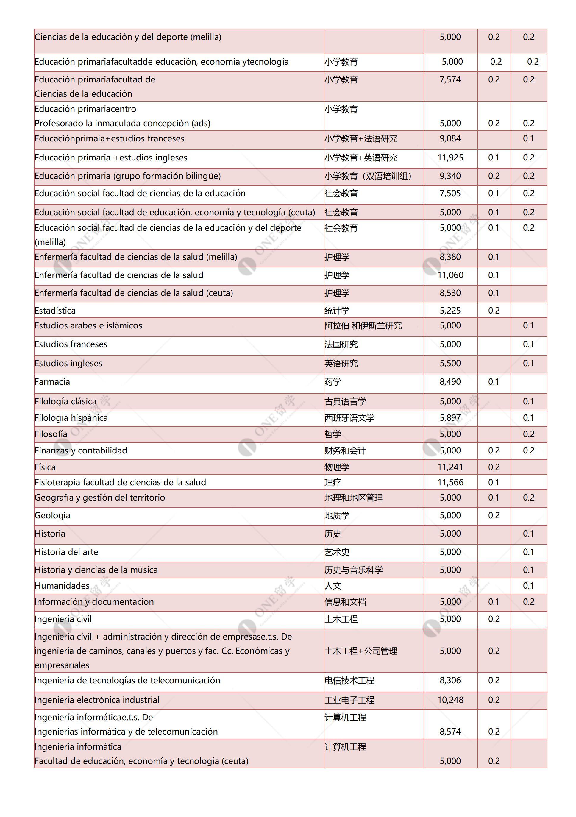 格拉纳达大学(图3)