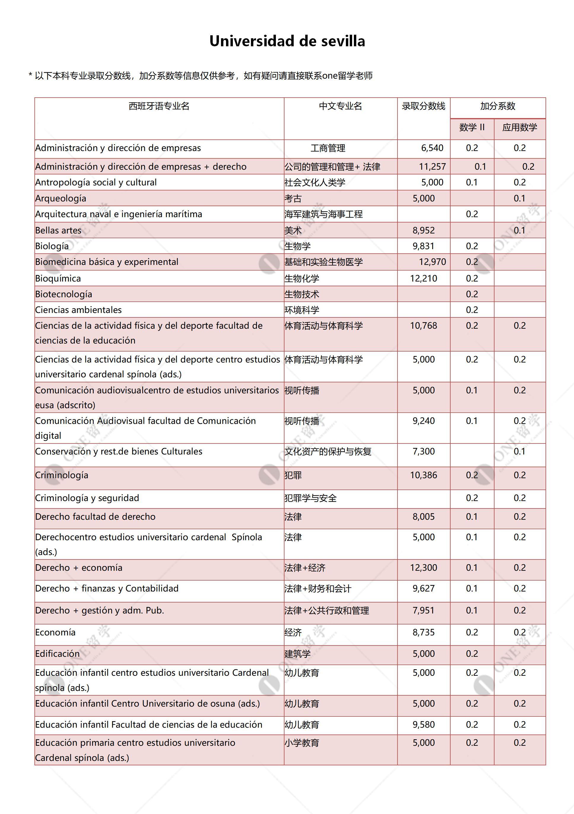 塞维利亚大学(图2)