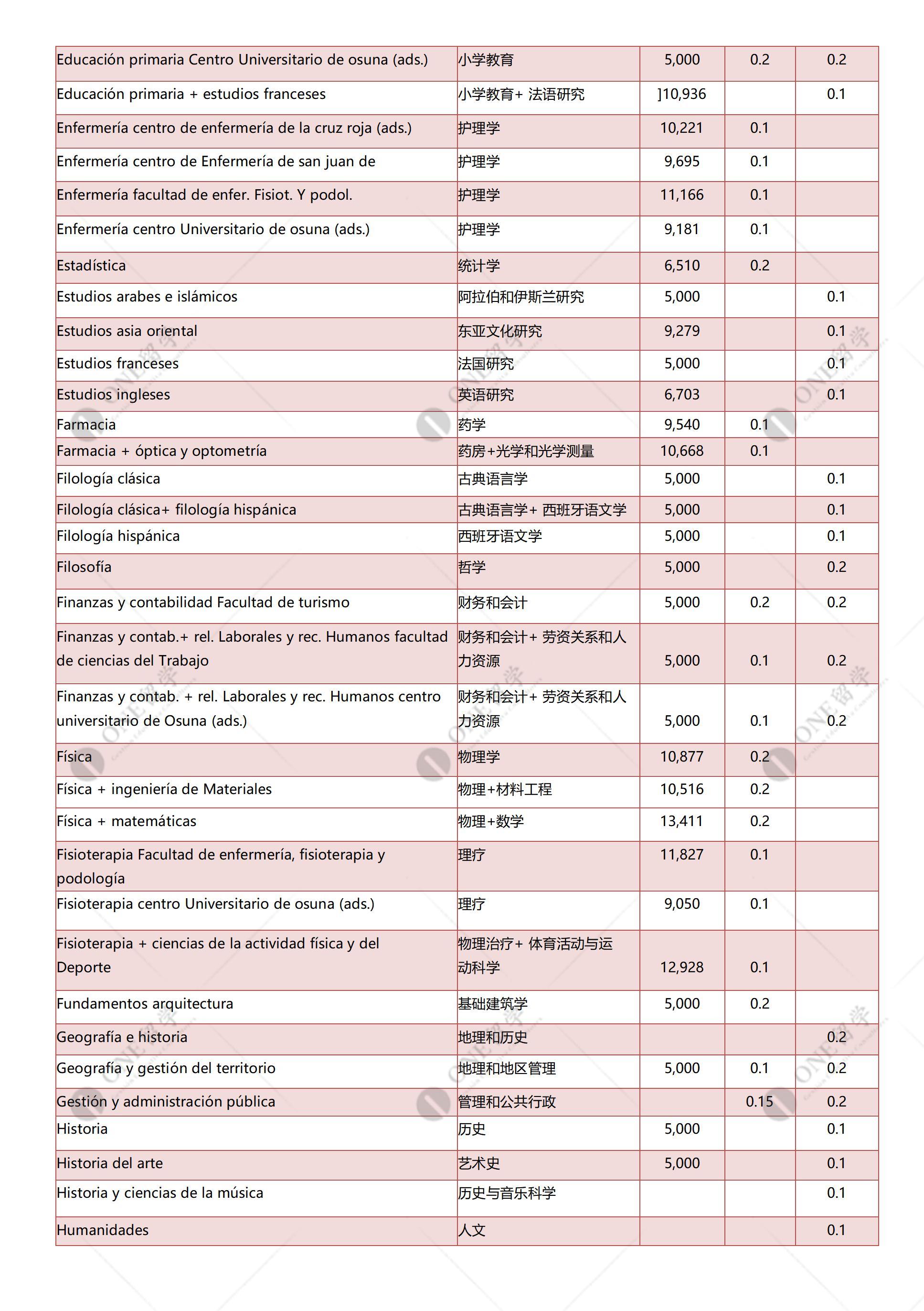 塞维利亚大学(图3)