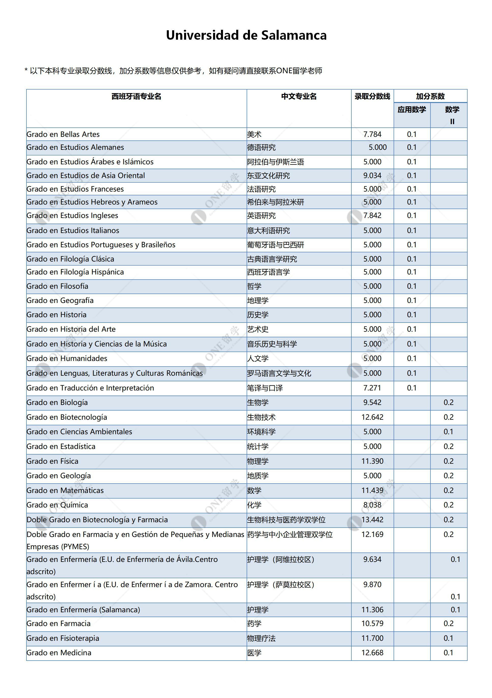 萨拉曼卡大学(图2)