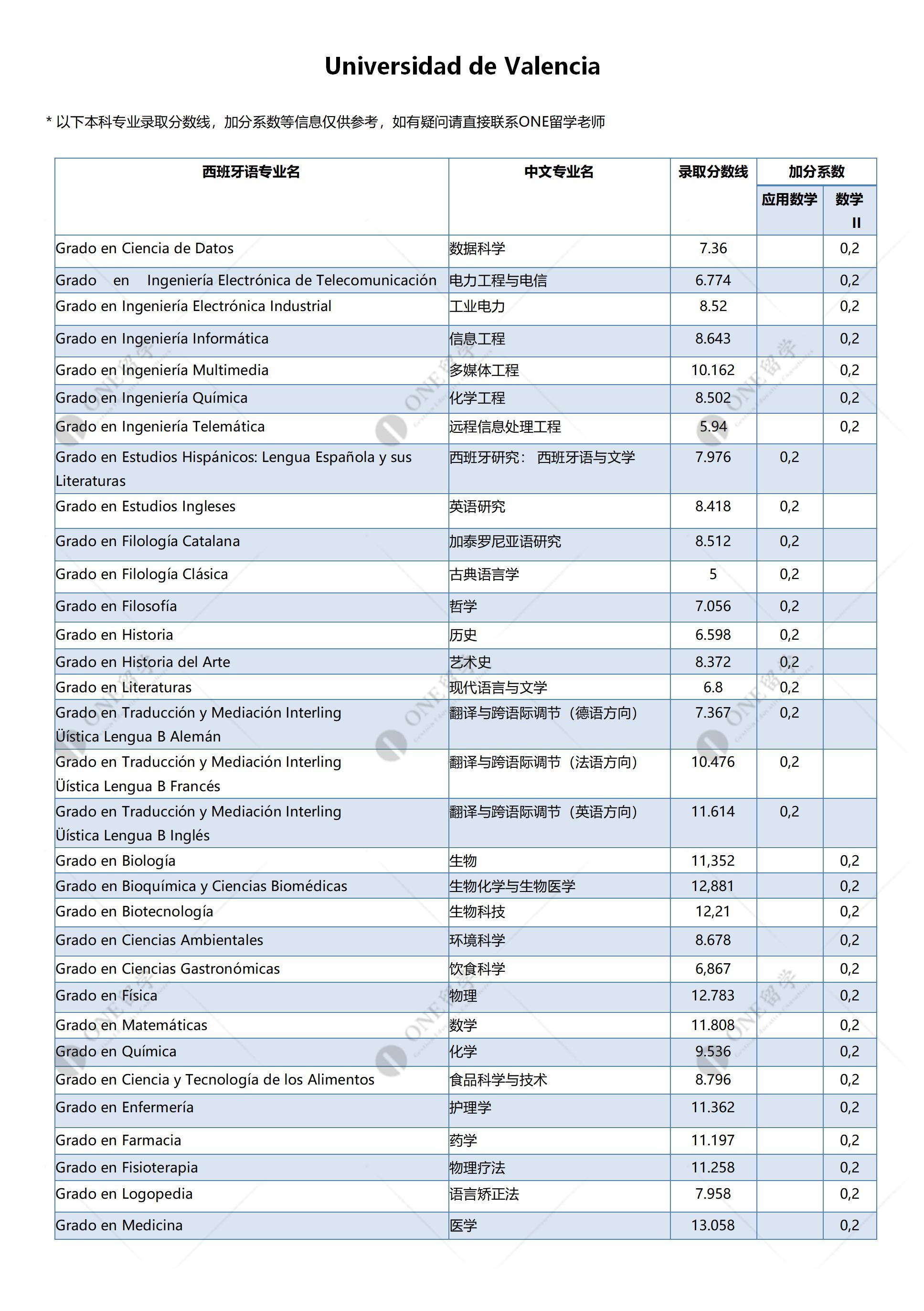 瓦伦西亚大学(图2)