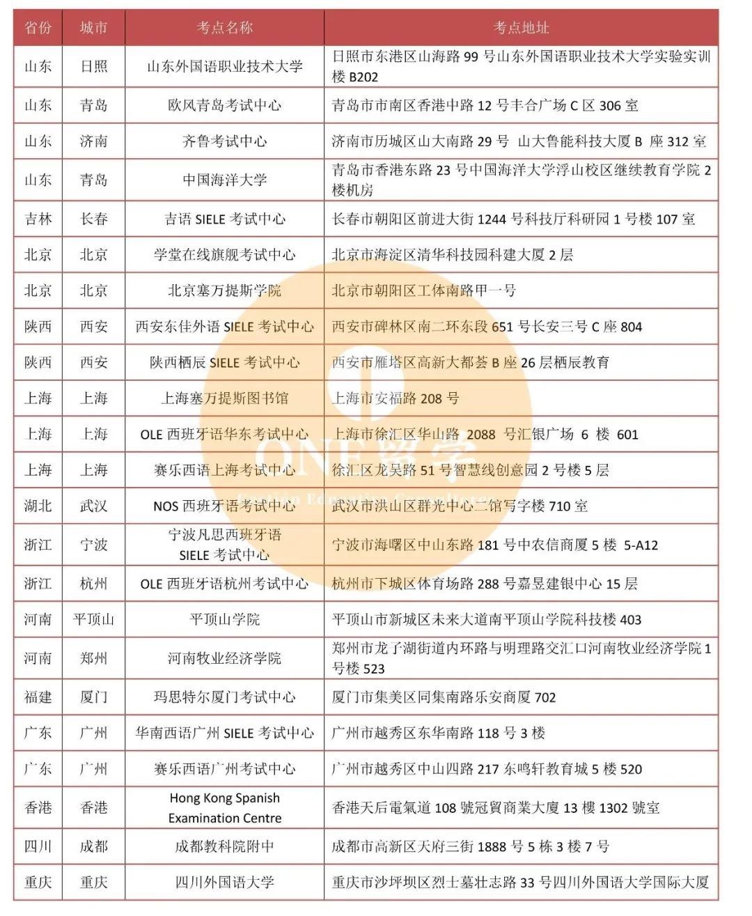 西班牙语考级 I Siele全国考点名单，你的城市上榜了吗？(图6)