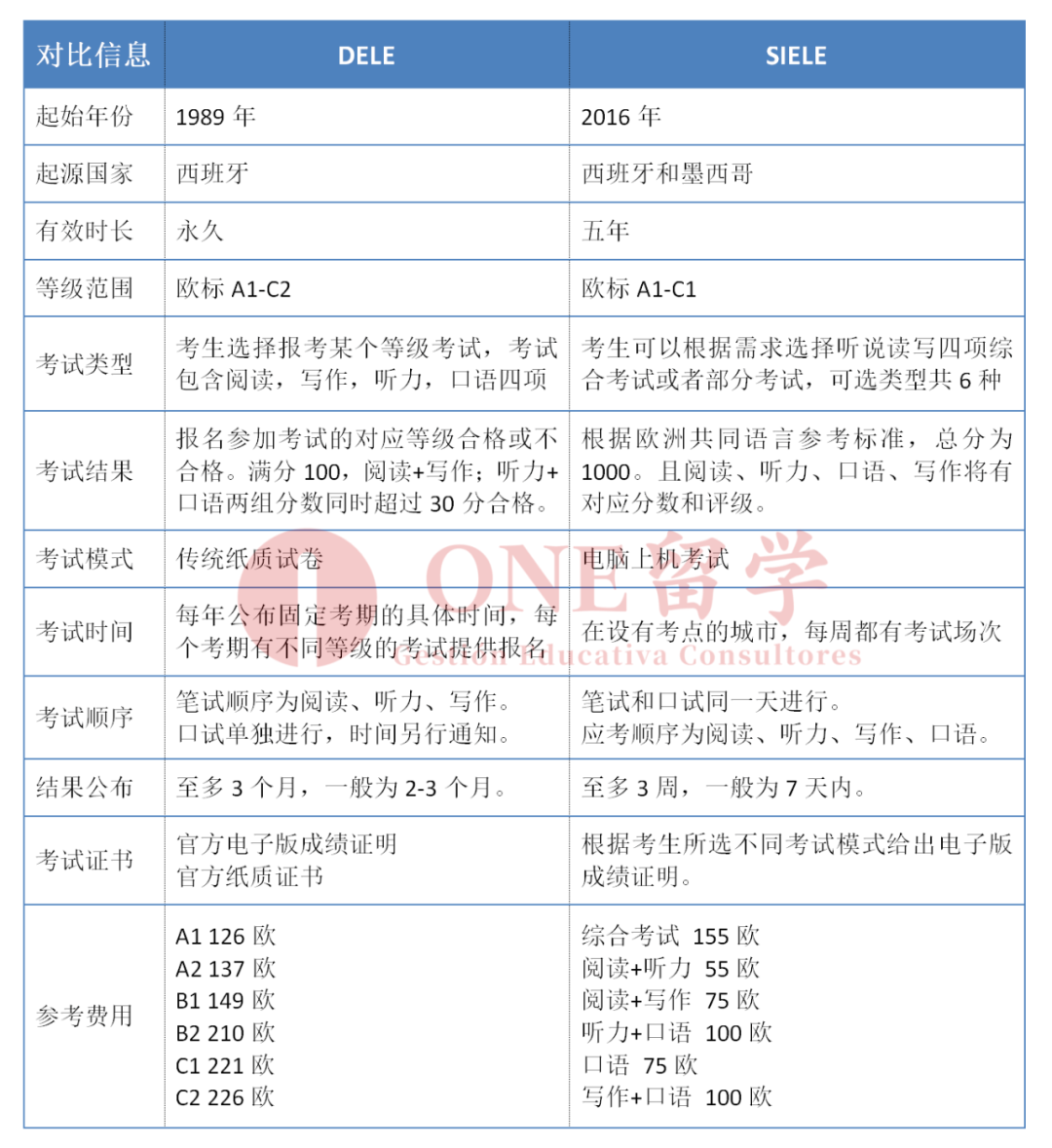 西语考级小知识 I 从应考层面分析，DELE和SIELE到底有什么区别？(图2)