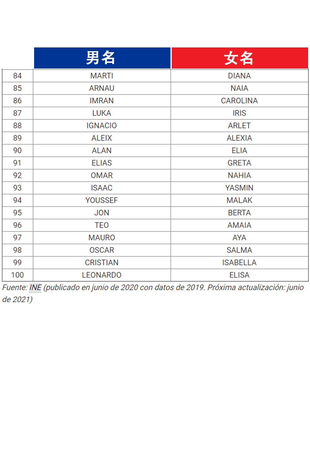 西班牙前100名最受欢迎的男孩和女孩名字 I 西班牙语名(图5)