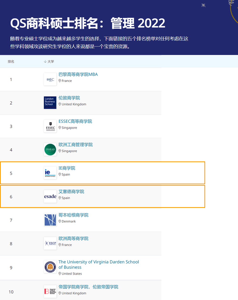 2022年QS全球商科硕士 I 西班牙上榜院校(图2)