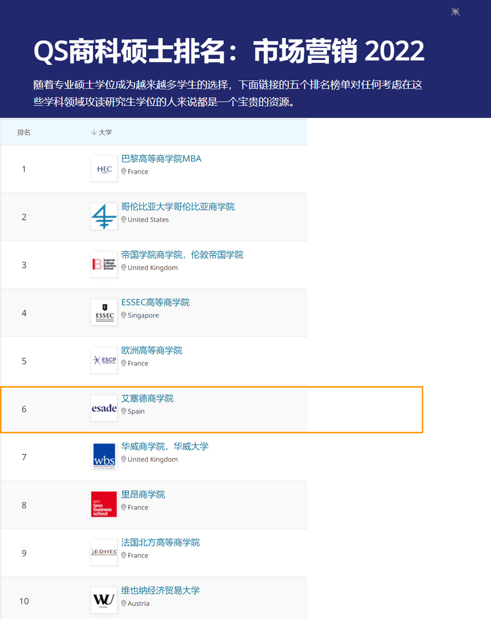 2022年QS全球商科硕士 I 西班牙上榜院校(图5)