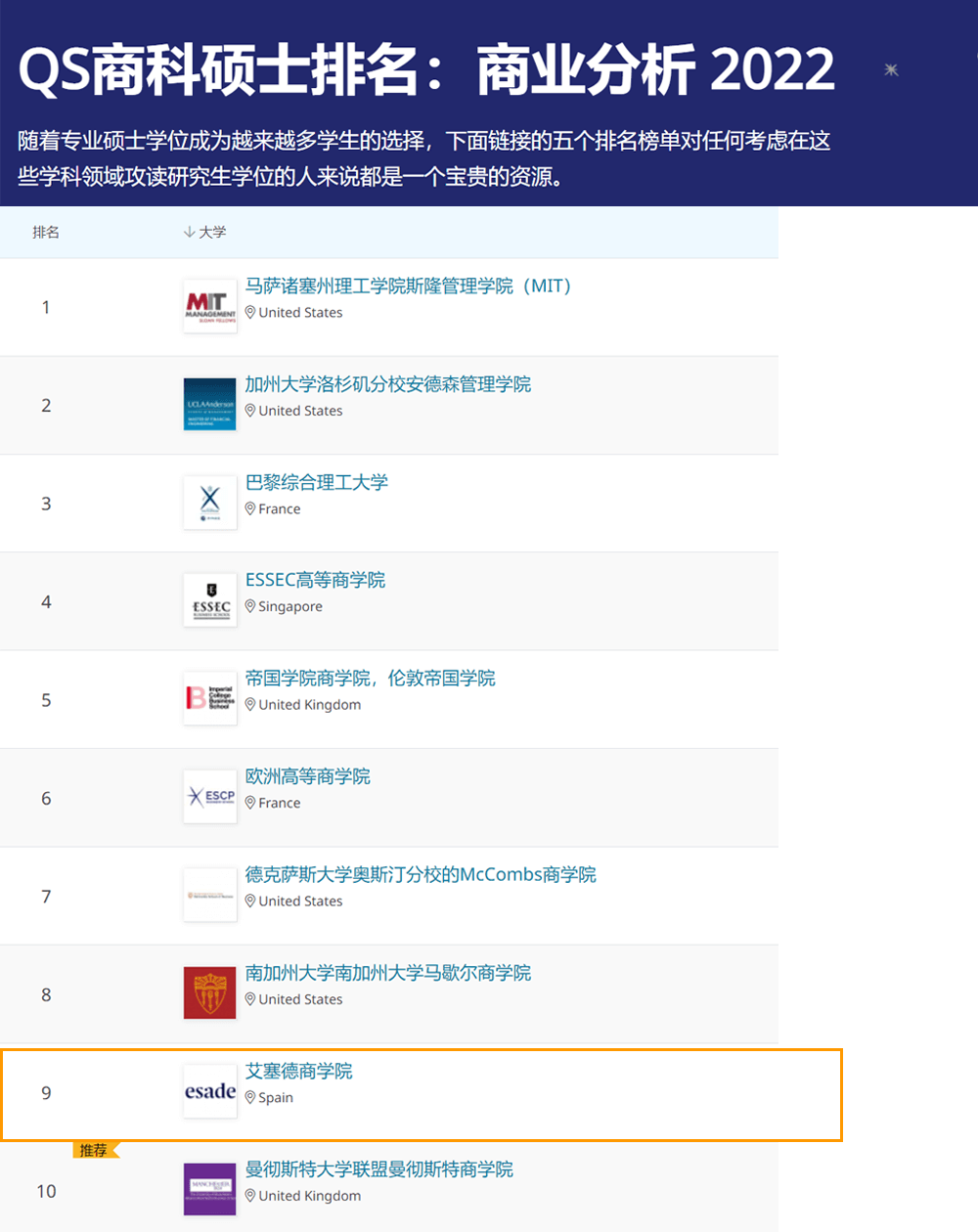 2022年QS全球商科硕士 I 西班牙上榜院校(图4)